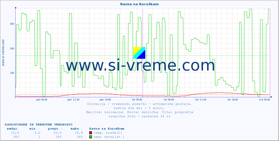 POVPREČJE :: Ravne na Koroškem :: temp. zraka | vlaga | smer vetra | hitrost vetra | sunki vetra | tlak | padavine | sonce | temp. tal  5cm | temp. tal 10cm | temp. tal 20cm | temp. tal 30cm | temp. tal 50cm :: zadnja dva dni / 5 minut.