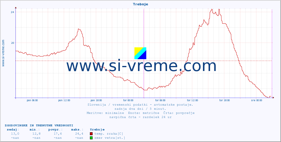 POVPREČJE :: Trebnje :: temp. zraka | vlaga | smer vetra | hitrost vetra | sunki vetra | tlak | padavine | sonce | temp. tal  5cm | temp. tal 10cm | temp. tal 20cm | temp. tal 30cm | temp. tal 50cm :: zadnja dva dni / 5 minut.