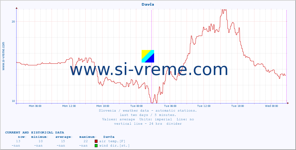  :: Davča :: air temp. | humi- dity | wind dir. | wind speed | wind gusts | air pressure | precipi- tation | sun strength | soil temp. 5cm / 2in | soil temp. 10cm / 4in | soil temp. 20cm / 8in | soil temp. 30cm / 12in | soil temp. 50cm / 20in :: last two days / 5 minutes.