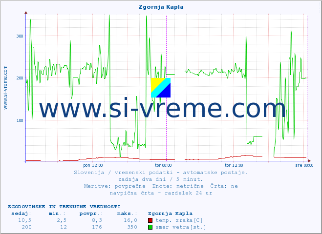 POVPREČJE :: Zgornja Kapla :: temp. zraka | vlaga | smer vetra | hitrost vetra | sunki vetra | tlak | padavine | sonce | temp. tal  5cm | temp. tal 10cm | temp. tal 20cm | temp. tal 30cm | temp. tal 50cm :: zadnja dva dni / 5 minut.