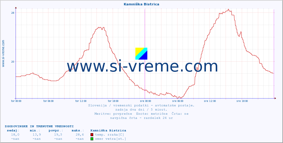 POVPREČJE :: Kamniška Bistrica :: temp. zraka | vlaga | smer vetra | hitrost vetra | sunki vetra | tlak | padavine | sonce | temp. tal  5cm | temp. tal 10cm | temp. tal 20cm | temp. tal 30cm | temp. tal 50cm :: zadnja dva dni / 5 minut.