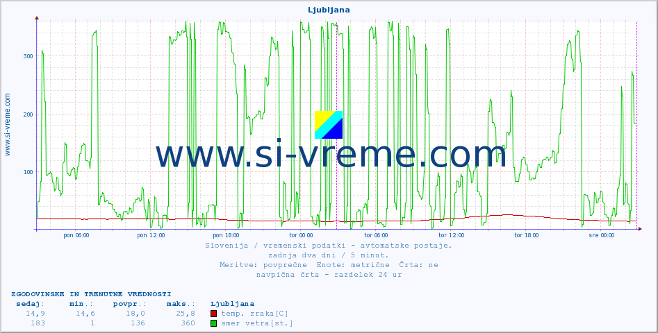 POVPREČJE :: Ljubljana :: temp. zraka | vlaga | smer vetra | hitrost vetra | sunki vetra | tlak | padavine | sonce | temp. tal  5cm | temp. tal 10cm | temp. tal 20cm | temp. tal 30cm | temp. tal 50cm :: zadnja dva dni / 5 minut.