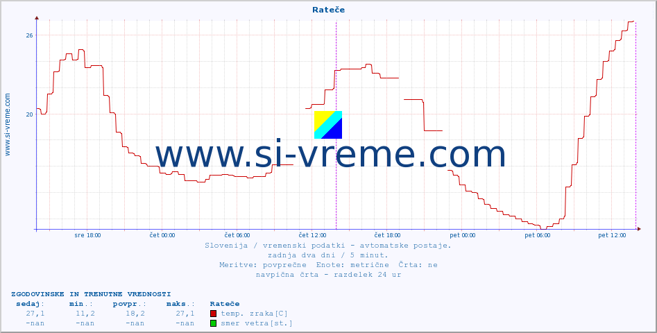 POVPREČJE :: Rateče :: temp. zraka | vlaga | smer vetra | hitrost vetra | sunki vetra | tlak | padavine | sonce | temp. tal  5cm | temp. tal 10cm | temp. tal 20cm | temp. tal 30cm | temp. tal 50cm :: zadnja dva dni / 5 minut.