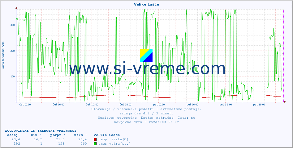 POVPREČJE :: Velike Lašče :: temp. zraka | vlaga | smer vetra | hitrost vetra | sunki vetra | tlak | padavine | sonce | temp. tal  5cm | temp. tal 10cm | temp. tal 20cm | temp. tal 30cm | temp. tal 50cm :: zadnja dva dni / 5 minut.