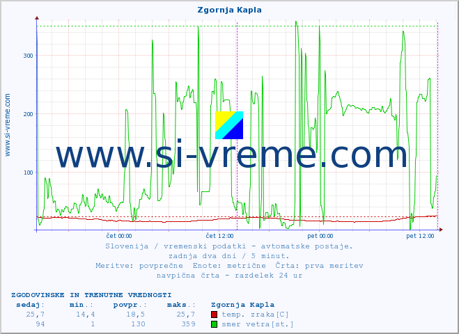 POVPREČJE :: Zgornja Kapla :: temp. zraka | vlaga | smer vetra | hitrost vetra | sunki vetra | tlak | padavine | sonce | temp. tal  5cm | temp. tal 10cm | temp. tal 20cm | temp. tal 30cm | temp. tal 50cm :: zadnja dva dni / 5 minut.