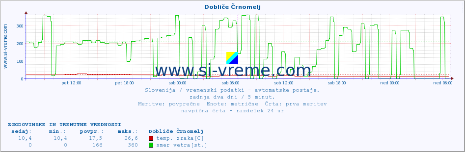 POVPREČJE :: Dobliče Črnomelj :: temp. zraka | vlaga | smer vetra | hitrost vetra | sunki vetra | tlak | padavine | sonce | temp. tal  5cm | temp. tal 10cm | temp. tal 20cm | temp. tal 30cm | temp. tal 50cm :: zadnja dva dni / 5 minut.