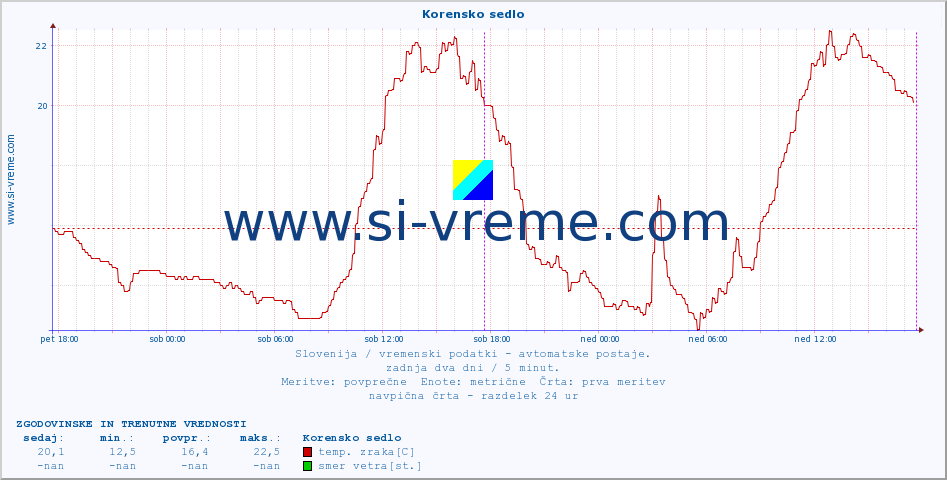 POVPREČJE :: Korensko sedlo :: temp. zraka | vlaga | smer vetra | hitrost vetra | sunki vetra | tlak | padavine | sonce | temp. tal  5cm | temp. tal 10cm | temp. tal 20cm | temp. tal 30cm | temp. tal 50cm :: zadnja dva dni / 5 minut.