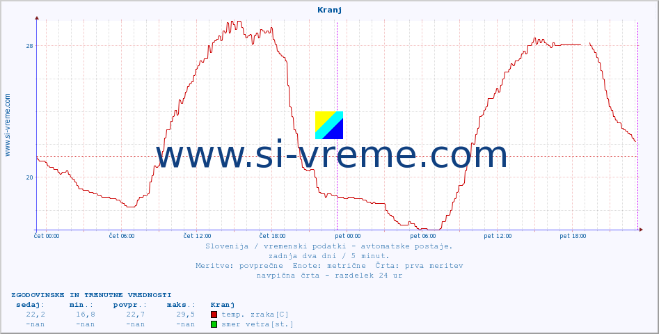 POVPREČJE :: Kranj :: temp. zraka | vlaga | smer vetra | hitrost vetra | sunki vetra | tlak | padavine | sonce | temp. tal  5cm | temp. tal 10cm | temp. tal 20cm | temp. tal 30cm | temp. tal 50cm :: zadnja dva dni / 5 minut.