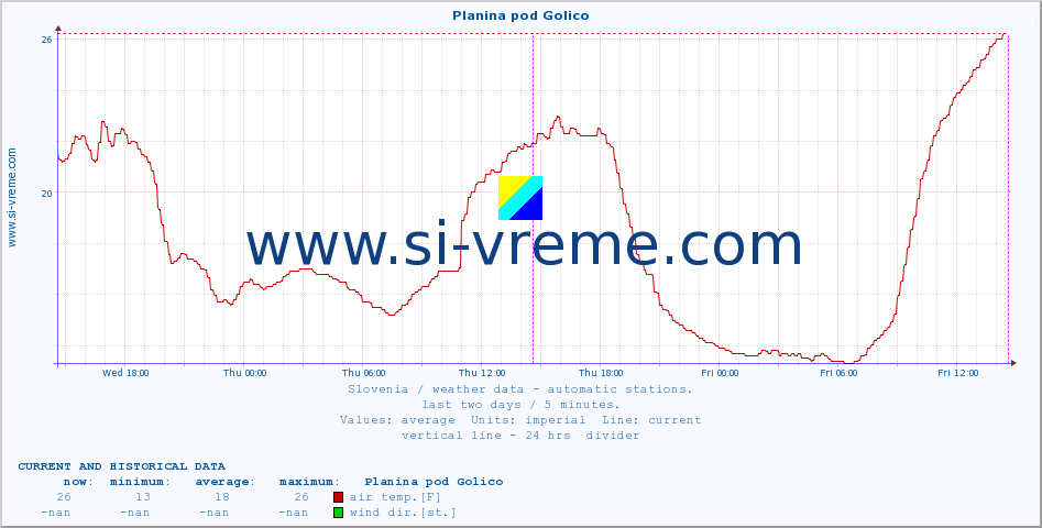  :: Planina pod Golico :: air temp. | humi- dity | wind dir. | wind speed | wind gusts | air pressure | precipi- tation | sun strength | soil temp. 5cm / 2in | soil temp. 10cm / 4in | soil temp. 20cm / 8in | soil temp. 30cm / 12in | soil temp. 50cm / 20in :: last two days / 5 minutes.