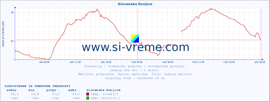 POVPREČJE :: Slovenske Konjice :: temp. zraka | vlaga | smer vetra | hitrost vetra | sunki vetra | tlak | padavine | sonce | temp. tal  5cm | temp. tal 10cm | temp. tal 20cm | temp. tal 30cm | temp. tal 50cm :: zadnja dva dni / 5 minut.