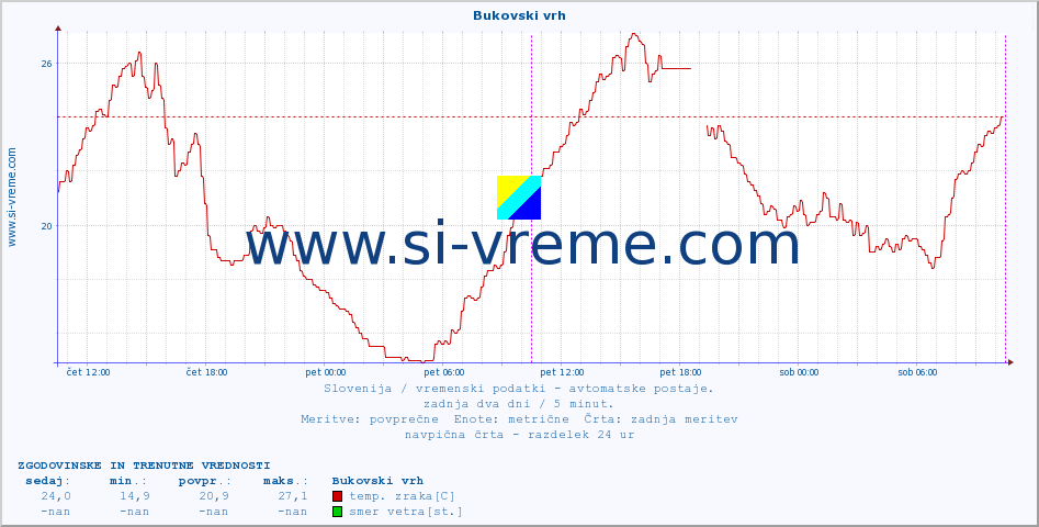 POVPREČJE :: Bukovski vrh :: temp. zraka | vlaga | smer vetra | hitrost vetra | sunki vetra | tlak | padavine | sonce | temp. tal  5cm | temp. tal 10cm | temp. tal 20cm | temp. tal 30cm | temp. tal 50cm :: zadnja dva dni / 5 minut.