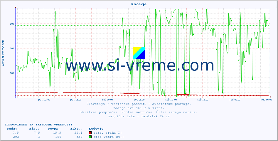 POVPREČJE :: Kočevje :: temp. zraka | vlaga | smer vetra | hitrost vetra | sunki vetra | tlak | padavine | sonce | temp. tal  5cm | temp. tal 10cm | temp. tal 20cm | temp. tal 30cm | temp. tal 50cm :: zadnja dva dni / 5 minut.