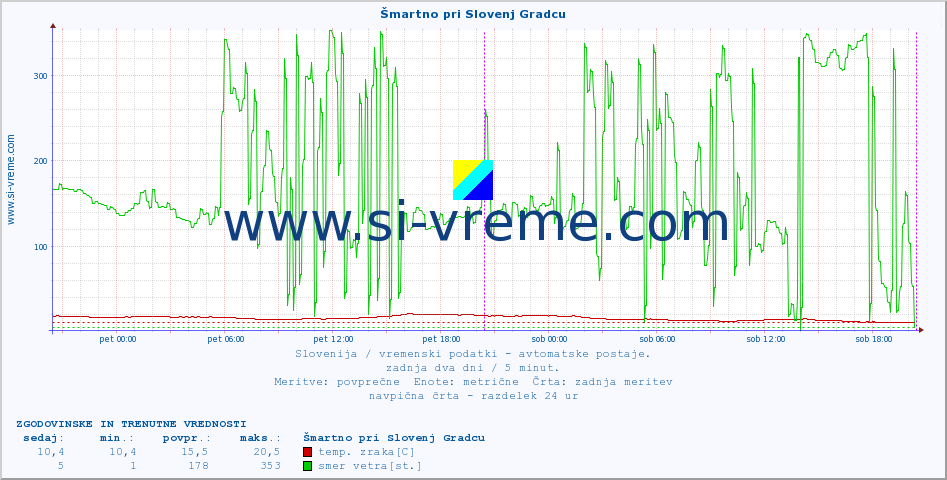 POVPREČJE :: Šmartno pri Slovenj Gradcu :: temp. zraka | vlaga | smer vetra | hitrost vetra | sunki vetra | tlak | padavine | sonce | temp. tal  5cm | temp. tal 10cm | temp. tal 20cm | temp. tal 30cm | temp. tal 50cm :: zadnja dva dni / 5 minut.