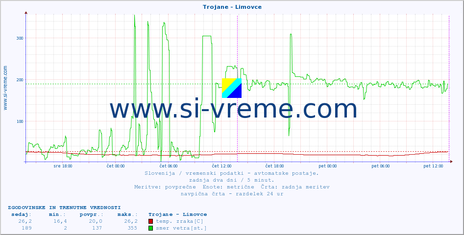 POVPREČJE :: Trojane - Limovce :: temp. zraka | vlaga | smer vetra | hitrost vetra | sunki vetra | tlak | padavine | sonce | temp. tal  5cm | temp. tal 10cm | temp. tal 20cm | temp. tal 30cm | temp. tal 50cm :: zadnja dva dni / 5 minut.