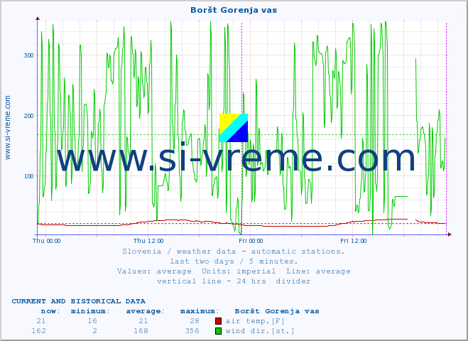  :: Boršt Gorenja vas :: air temp. | humi- dity | wind dir. | wind speed | wind gusts | air pressure | precipi- tation | sun strength | soil temp. 5cm / 2in | soil temp. 10cm / 4in | soil temp. 20cm / 8in | soil temp. 30cm / 12in | soil temp. 50cm / 20in :: last two days / 5 minutes.