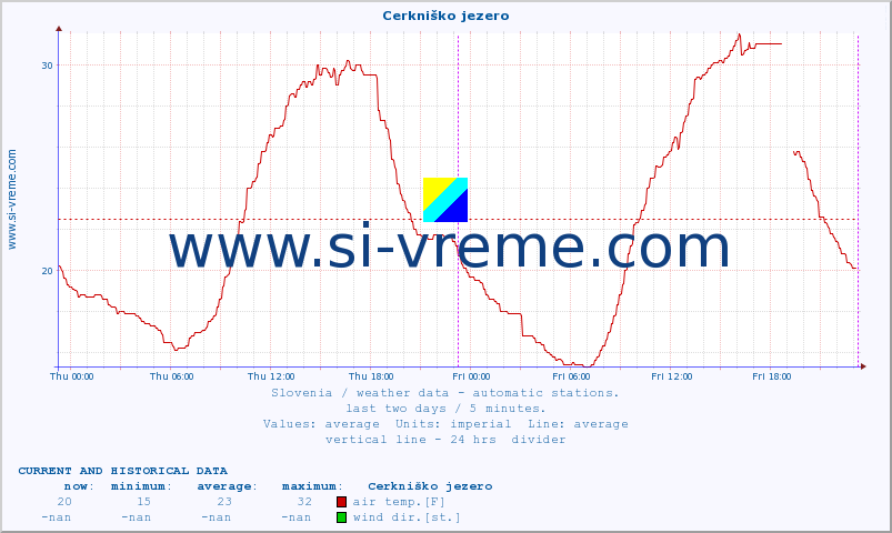  :: Cerkniško jezero :: air temp. | humi- dity | wind dir. | wind speed | wind gusts | air pressure | precipi- tation | sun strength | soil temp. 5cm / 2in | soil temp. 10cm / 4in | soil temp. 20cm / 8in | soil temp. 30cm / 12in | soil temp. 50cm / 20in :: last two days / 5 minutes.