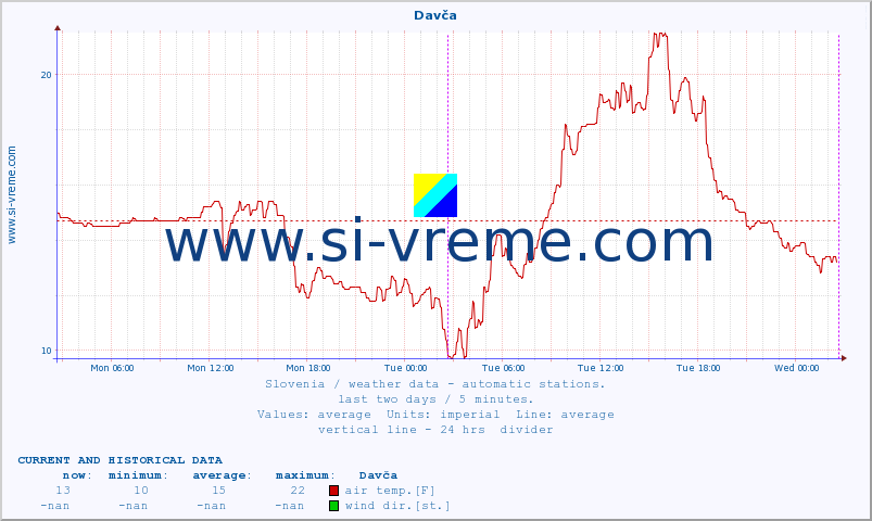  :: Davča :: air temp. | humi- dity | wind dir. | wind speed | wind gusts | air pressure | precipi- tation | sun strength | soil temp. 5cm / 2in | soil temp. 10cm / 4in | soil temp. 20cm / 8in | soil temp. 30cm / 12in | soil temp. 50cm / 20in :: last two days / 5 minutes.