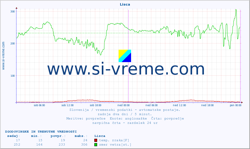 POVPREČJE :: Lisca :: temp. zraka | vlaga | smer vetra | hitrost vetra | sunki vetra | tlak | padavine | sonce | temp. tal  5cm | temp. tal 10cm | temp. tal 20cm | temp. tal 30cm | temp. tal 50cm :: zadnja dva dni / 5 minut.