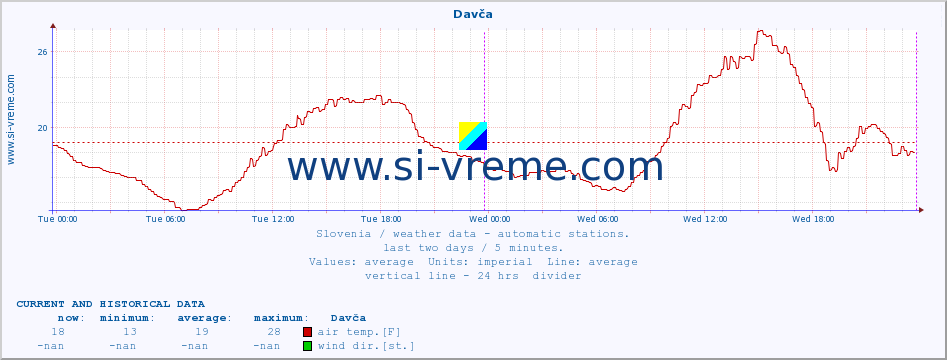  :: Davča :: air temp. | humi- dity | wind dir. | wind speed | wind gusts | air pressure | precipi- tation | sun strength | soil temp. 5cm / 2in | soil temp. 10cm / 4in | soil temp. 20cm / 8in | soil temp. 30cm / 12in | soil temp. 50cm / 20in :: last two days / 5 minutes.