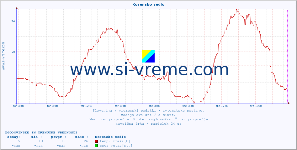 POVPREČJE :: Korensko sedlo :: temp. zraka | vlaga | smer vetra | hitrost vetra | sunki vetra | tlak | padavine | sonce | temp. tal  5cm | temp. tal 10cm | temp. tal 20cm | temp. tal 30cm | temp. tal 50cm :: zadnja dva dni / 5 minut.