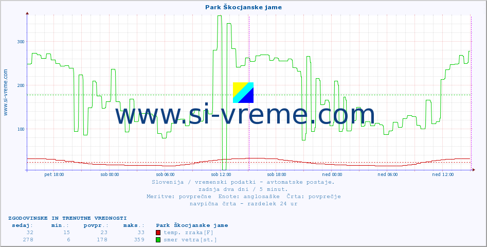 POVPREČJE :: Park Škocjanske jame :: temp. zraka | vlaga | smer vetra | hitrost vetra | sunki vetra | tlak | padavine | sonce | temp. tal  5cm | temp. tal 10cm | temp. tal 20cm | temp. tal 30cm | temp. tal 50cm :: zadnja dva dni / 5 minut.