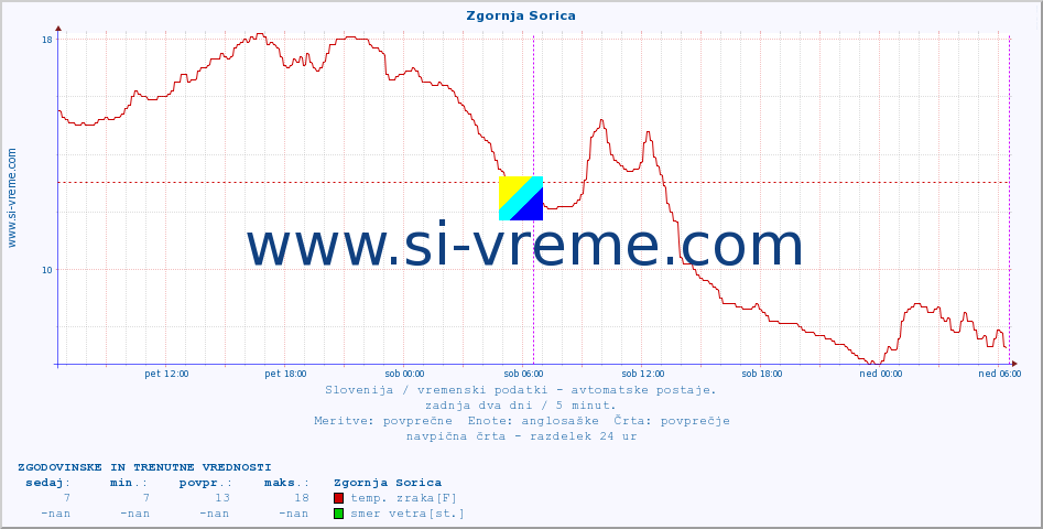 POVPREČJE :: Zgornja Sorica :: temp. zraka | vlaga | smer vetra | hitrost vetra | sunki vetra | tlak | padavine | sonce | temp. tal  5cm | temp. tal 10cm | temp. tal 20cm | temp. tal 30cm | temp. tal 50cm :: zadnja dva dni / 5 minut.