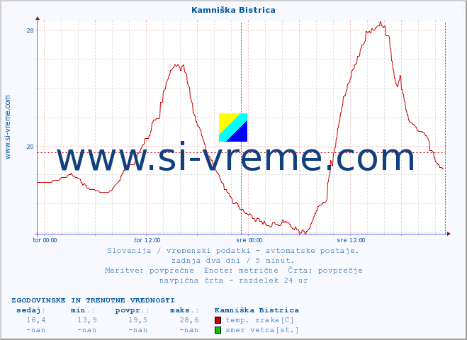 POVPREČJE :: Kamniška Bistrica :: temp. zraka | vlaga | smer vetra | hitrost vetra | sunki vetra | tlak | padavine | sonce | temp. tal  5cm | temp. tal 10cm | temp. tal 20cm | temp. tal 30cm | temp. tal 50cm :: zadnja dva dni / 5 minut.