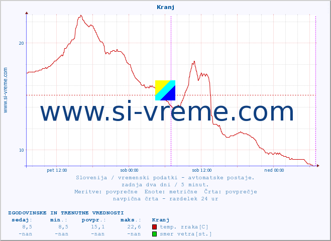 POVPREČJE :: Kranj :: temp. zraka | vlaga | smer vetra | hitrost vetra | sunki vetra | tlak | padavine | sonce | temp. tal  5cm | temp. tal 10cm | temp. tal 20cm | temp. tal 30cm | temp. tal 50cm :: zadnja dva dni / 5 minut.