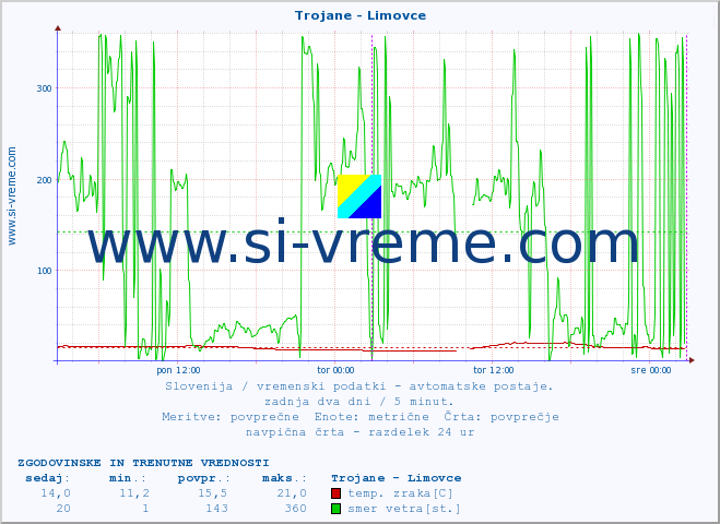 POVPREČJE :: Trojane - Limovce :: temp. zraka | vlaga | smer vetra | hitrost vetra | sunki vetra | tlak | padavine | sonce | temp. tal  5cm | temp. tal 10cm | temp. tal 20cm | temp. tal 30cm | temp. tal 50cm :: zadnja dva dni / 5 minut.