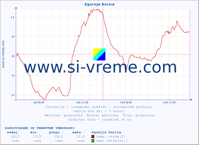 POVPREČJE :: Zgornja Sorica :: temp. zraka | vlaga | smer vetra | hitrost vetra | sunki vetra | tlak | padavine | sonce | temp. tal  5cm | temp. tal 10cm | temp. tal 20cm | temp. tal 30cm | temp. tal 50cm :: zadnja dva dni / 5 minut.