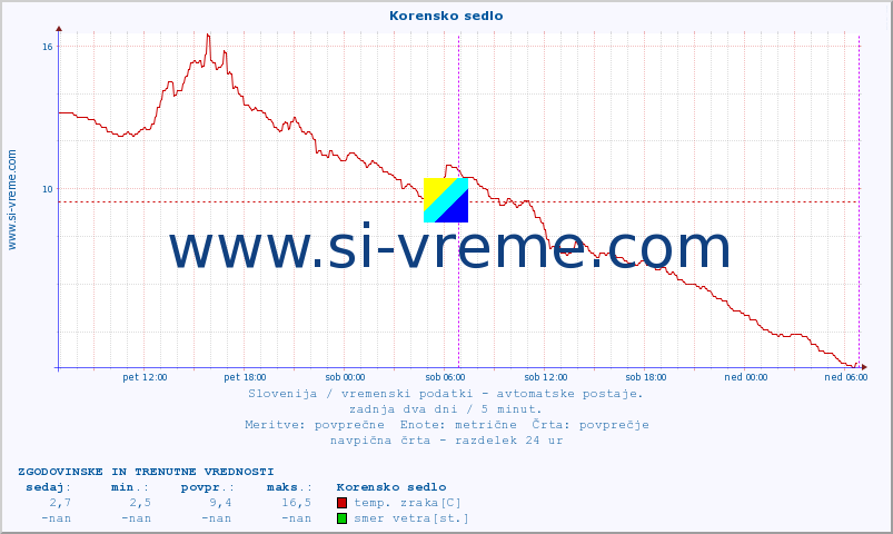 POVPREČJE :: Korensko sedlo :: temp. zraka | vlaga | smer vetra | hitrost vetra | sunki vetra | tlak | padavine | sonce | temp. tal  5cm | temp. tal 10cm | temp. tal 20cm | temp. tal 30cm | temp. tal 50cm :: zadnja dva dni / 5 minut.