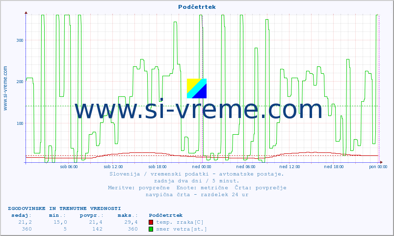 POVPREČJE :: Podčetrtek :: temp. zraka | vlaga | smer vetra | hitrost vetra | sunki vetra | tlak | padavine | sonce | temp. tal  5cm | temp. tal 10cm | temp. tal 20cm | temp. tal 30cm | temp. tal 50cm :: zadnja dva dni / 5 minut.