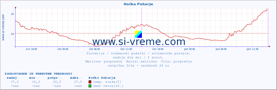 POVPREČJE :: Hočko Pohorje :: temp. zraka | vlaga | smer vetra | hitrost vetra | sunki vetra | tlak | padavine | sonce | temp. tal  5cm | temp. tal 10cm | temp. tal 20cm | temp. tal 30cm | temp. tal 50cm :: zadnja dva dni / 5 minut.