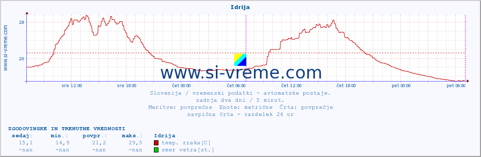 POVPREČJE :: Idrija :: temp. zraka | vlaga | smer vetra | hitrost vetra | sunki vetra | tlak | padavine | sonce | temp. tal  5cm | temp. tal 10cm | temp. tal 20cm | temp. tal 30cm | temp. tal 50cm :: zadnja dva dni / 5 minut.