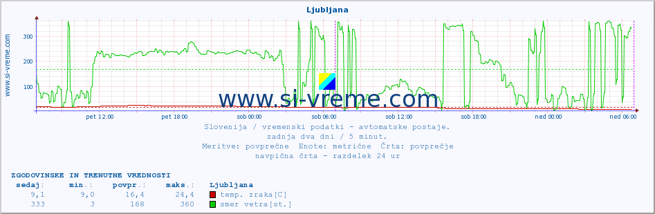 POVPREČJE :: Ljubljana :: temp. zraka | vlaga | smer vetra | hitrost vetra | sunki vetra | tlak | padavine | sonce | temp. tal  5cm | temp. tal 10cm | temp. tal 20cm | temp. tal 30cm | temp. tal 50cm :: zadnja dva dni / 5 minut.