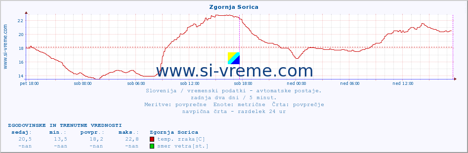 POVPREČJE :: Zgornja Sorica :: temp. zraka | vlaga | smer vetra | hitrost vetra | sunki vetra | tlak | padavine | sonce | temp. tal  5cm | temp. tal 10cm | temp. tal 20cm | temp. tal 30cm | temp. tal 50cm :: zadnja dva dni / 5 minut.