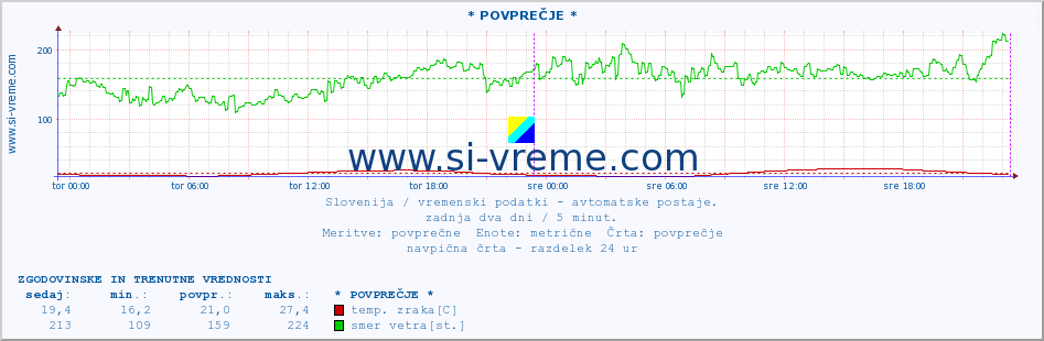 POVPREČJE :: * POVPREČJE * :: temp. zraka | vlaga | smer vetra | hitrost vetra | sunki vetra | tlak | padavine | sonce | temp. tal  5cm | temp. tal 10cm | temp. tal 20cm | temp. tal 30cm | temp. tal 50cm :: zadnja dva dni / 5 minut.