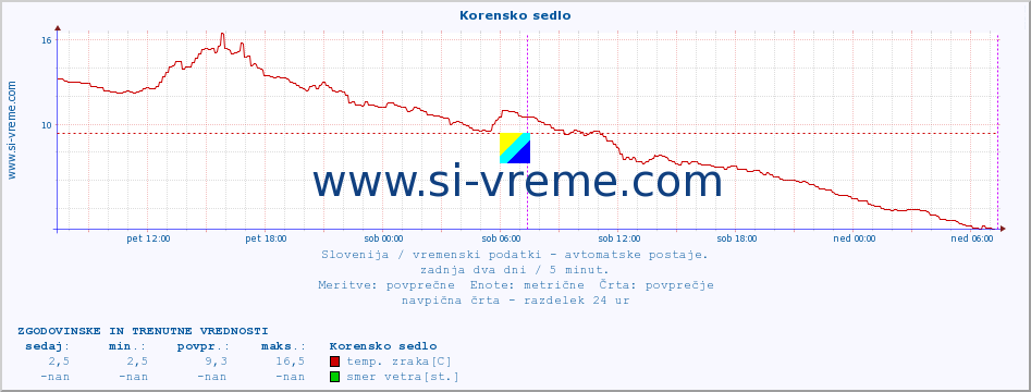 POVPREČJE :: Korensko sedlo :: temp. zraka | vlaga | smer vetra | hitrost vetra | sunki vetra | tlak | padavine | sonce | temp. tal  5cm | temp. tal 10cm | temp. tal 20cm | temp. tal 30cm | temp. tal 50cm :: zadnja dva dni / 5 minut.