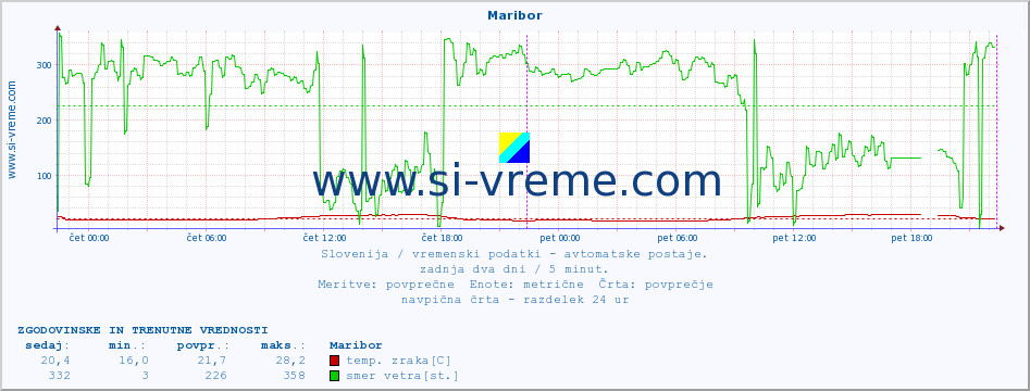 POVPREČJE :: Maribor :: temp. zraka | vlaga | smer vetra | hitrost vetra | sunki vetra | tlak | padavine | sonce | temp. tal  5cm | temp. tal 10cm | temp. tal 20cm | temp. tal 30cm | temp. tal 50cm :: zadnja dva dni / 5 minut.