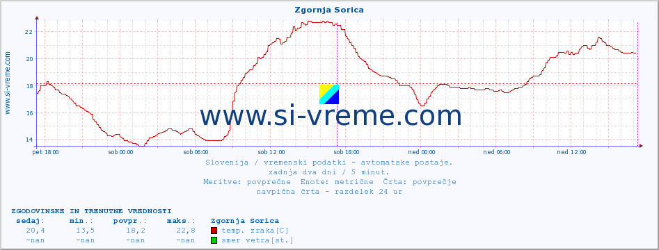 POVPREČJE :: Zgornja Sorica :: temp. zraka | vlaga | smer vetra | hitrost vetra | sunki vetra | tlak | padavine | sonce | temp. tal  5cm | temp. tal 10cm | temp. tal 20cm | temp. tal 30cm | temp. tal 50cm :: zadnja dva dni / 5 minut.