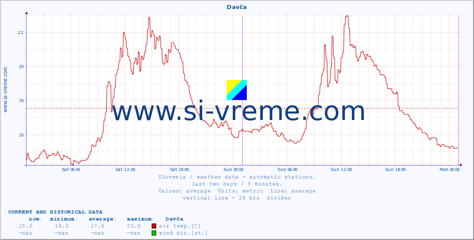  :: Davča :: air temp. | humi- dity | wind dir. | wind speed | wind gusts | air pressure | precipi- tation | sun strength | soil temp. 5cm / 2in | soil temp. 10cm / 4in | soil temp. 20cm / 8in | soil temp. 30cm / 12in | soil temp. 50cm / 20in :: last two days / 5 minutes.