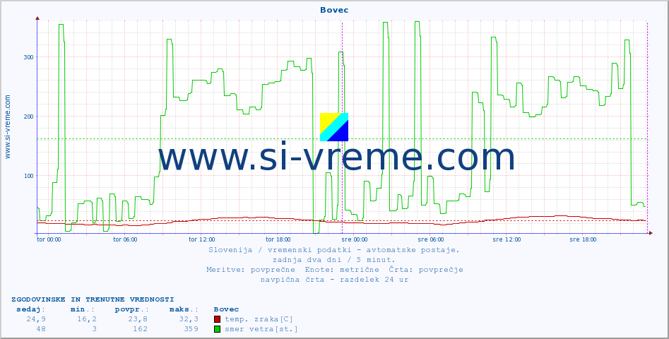 POVPREČJE :: Bovec :: temp. zraka | vlaga | smer vetra | hitrost vetra | sunki vetra | tlak | padavine | sonce | temp. tal  5cm | temp. tal 10cm | temp. tal 20cm | temp. tal 30cm | temp. tal 50cm :: zadnja dva dni / 5 minut.