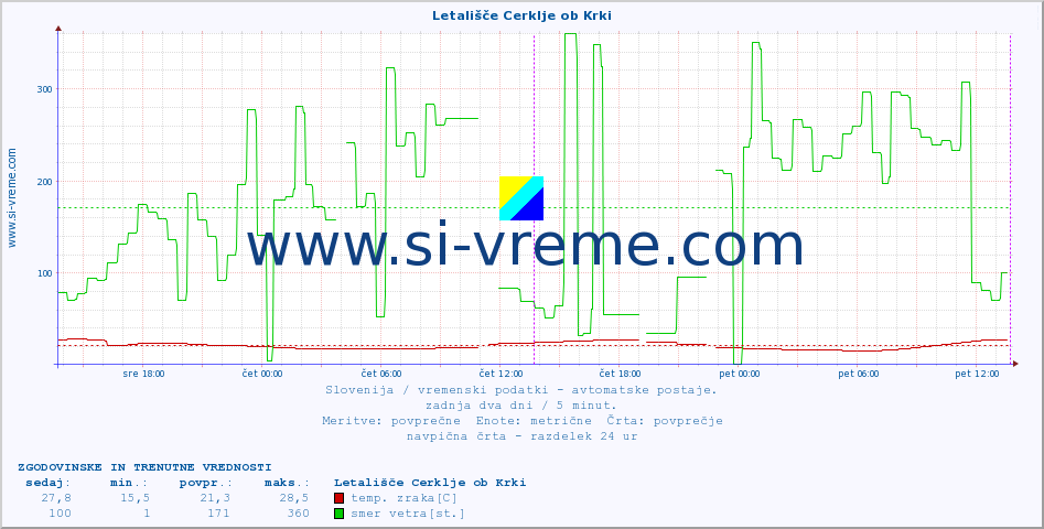 POVPREČJE :: Letališče Cerklje ob Krki :: temp. zraka | vlaga | smer vetra | hitrost vetra | sunki vetra | tlak | padavine | sonce | temp. tal  5cm | temp. tal 10cm | temp. tal 20cm | temp. tal 30cm | temp. tal 50cm :: zadnja dva dni / 5 minut.