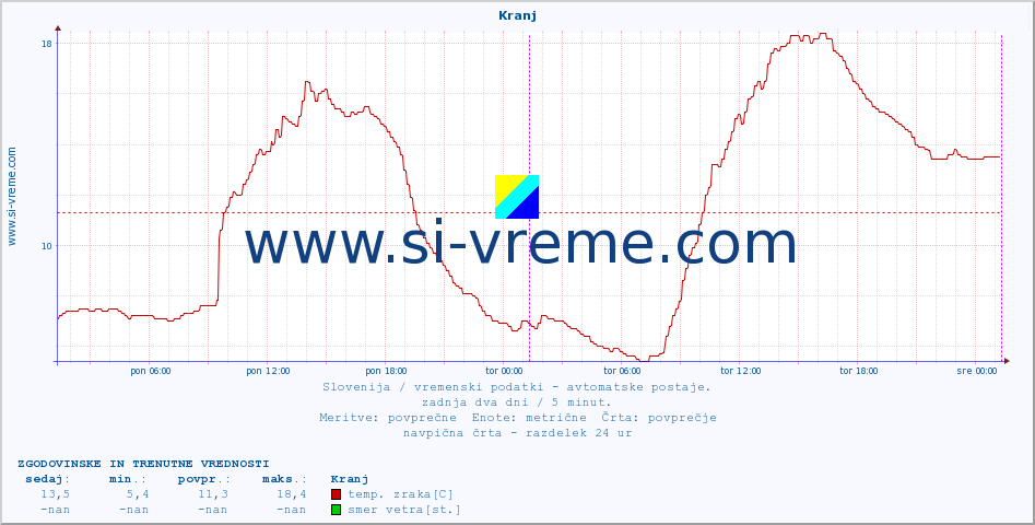 POVPREČJE :: Kranj :: temp. zraka | vlaga | smer vetra | hitrost vetra | sunki vetra | tlak | padavine | sonce | temp. tal  5cm | temp. tal 10cm | temp. tal 20cm | temp. tal 30cm | temp. tal 50cm :: zadnja dva dni / 5 minut.