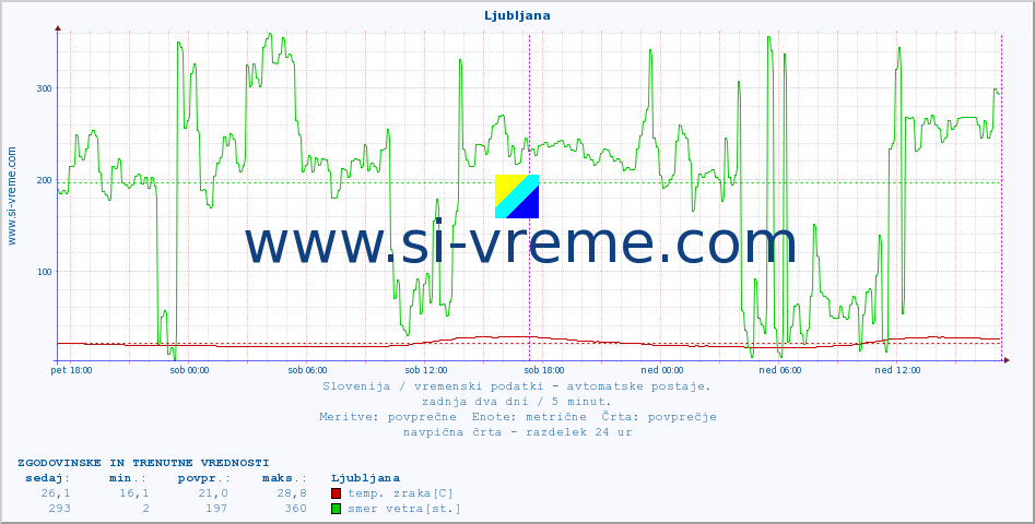 POVPREČJE :: Ljubljana :: temp. zraka | vlaga | smer vetra | hitrost vetra | sunki vetra | tlak | padavine | sonce | temp. tal  5cm | temp. tal 10cm | temp. tal 20cm | temp. tal 30cm | temp. tal 50cm :: zadnja dva dni / 5 minut.