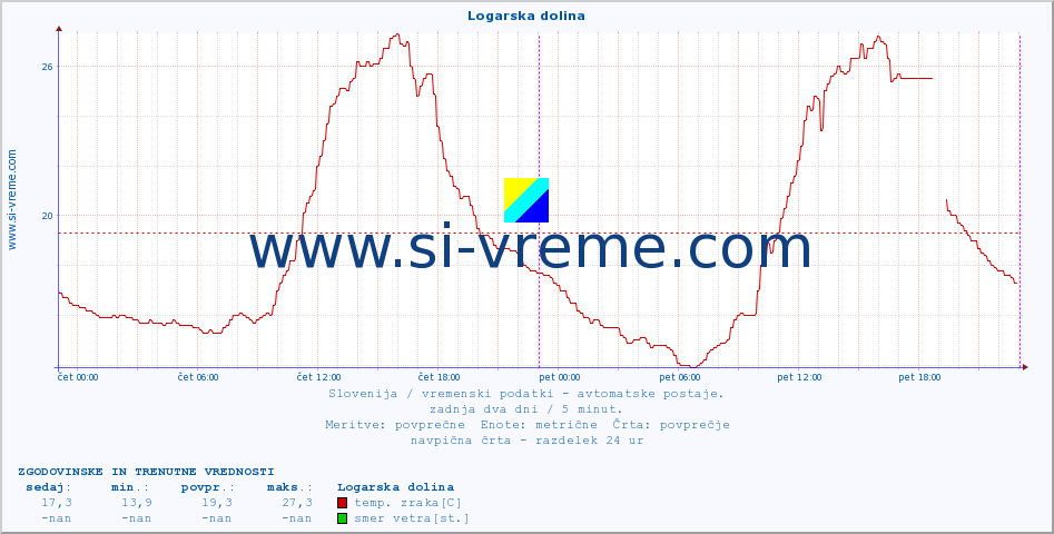 POVPREČJE :: Logarska dolina :: temp. zraka | vlaga | smer vetra | hitrost vetra | sunki vetra | tlak | padavine | sonce | temp. tal  5cm | temp. tal 10cm | temp. tal 20cm | temp. tal 30cm | temp. tal 50cm :: zadnja dva dni / 5 minut.