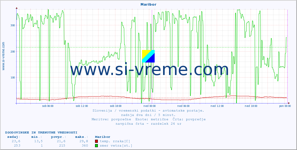 POVPREČJE :: Maribor :: temp. zraka | vlaga | smer vetra | hitrost vetra | sunki vetra | tlak | padavine | sonce | temp. tal  5cm | temp. tal 10cm | temp. tal 20cm | temp. tal 30cm | temp. tal 50cm :: zadnja dva dni / 5 minut.