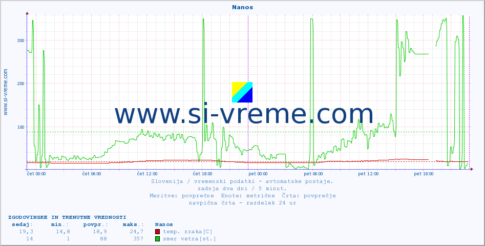 POVPREČJE :: Nanos :: temp. zraka | vlaga | smer vetra | hitrost vetra | sunki vetra | tlak | padavine | sonce | temp. tal  5cm | temp. tal 10cm | temp. tal 20cm | temp. tal 30cm | temp. tal 50cm :: zadnja dva dni / 5 minut.