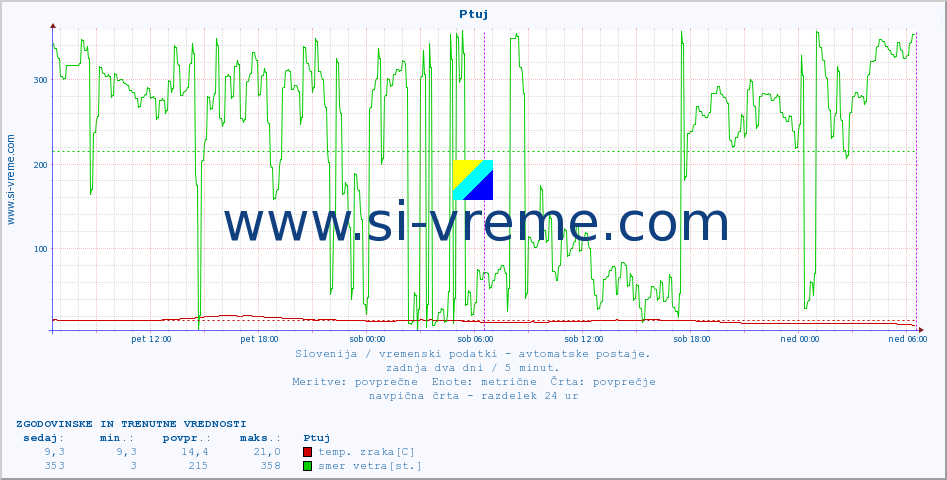 POVPREČJE :: Ptuj :: temp. zraka | vlaga | smer vetra | hitrost vetra | sunki vetra | tlak | padavine | sonce | temp. tal  5cm | temp. tal 10cm | temp. tal 20cm | temp. tal 30cm | temp. tal 50cm :: zadnja dva dni / 5 minut.