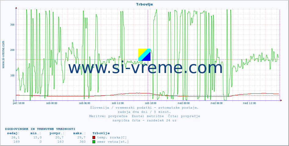 POVPREČJE :: Trbovlje :: temp. zraka | vlaga | smer vetra | hitrost vetra | sunki vetra | tlak | padavine | sonce | temp. tal  5cm | temp. tal 10cm | temp. tal 20cm | temp. tal 30cm | temp. tal 50cm :: zadnja dva dni / 5 minut.